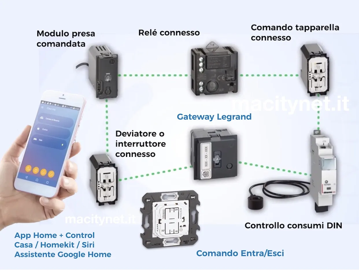 Come funziona la domotica Bticino Living Now e con kit per iniziare per Homekit e Google 