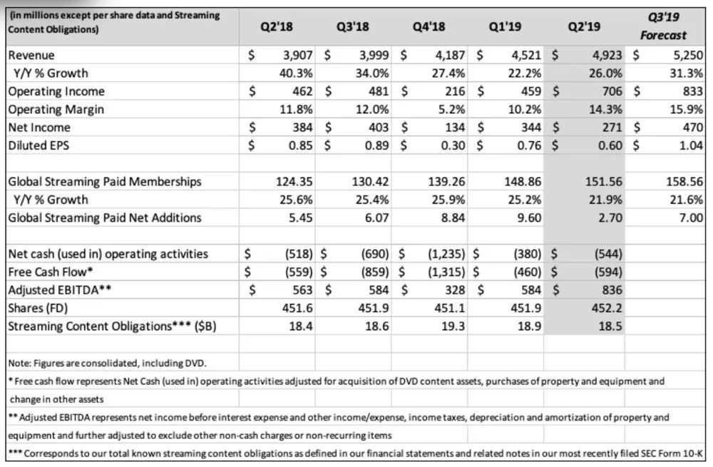 Netfix perde abbonati negli USA per colpa di prezzi e programmazione “fiacca” Netfix perde abbonati negli USA per colpa di prezzi e programmazione “fiacca”