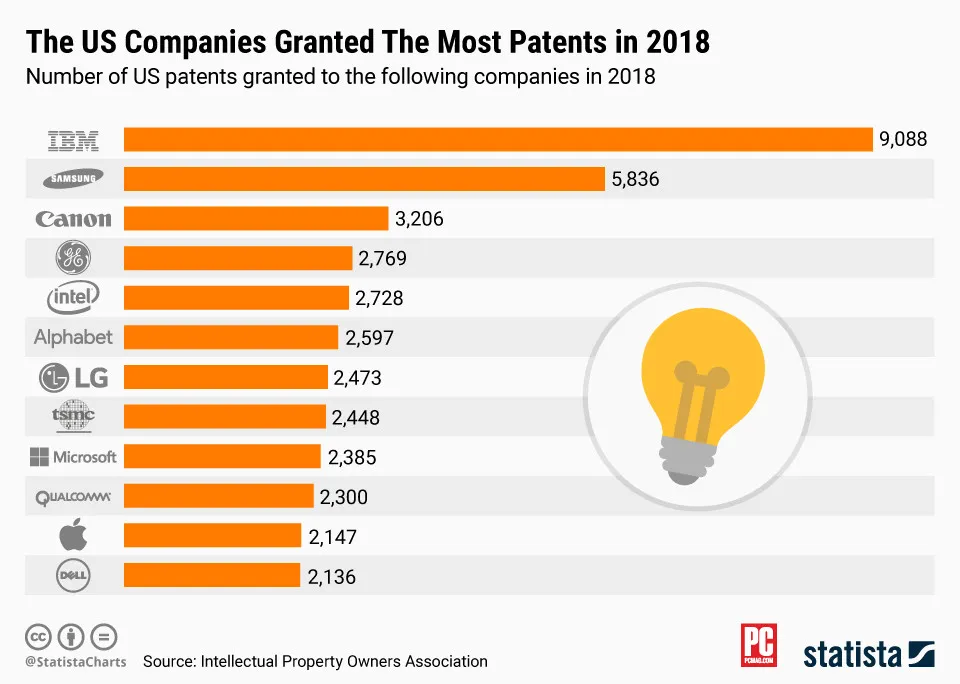 Nel 2018 Apple ha depositato una media di sei nuovi brevetti al giorno