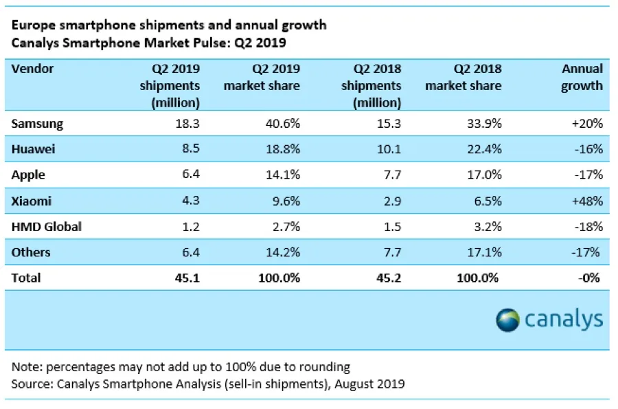 iPhone XR è il quinto smartphone più venduto in Europa, Samsung domina