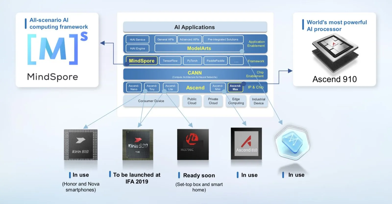 Huawei  punta sull’Intelligenza Artificial con Ascend 910, processore AI più potente al mondo e  il framework di elaborazione MindSpore multi scenario