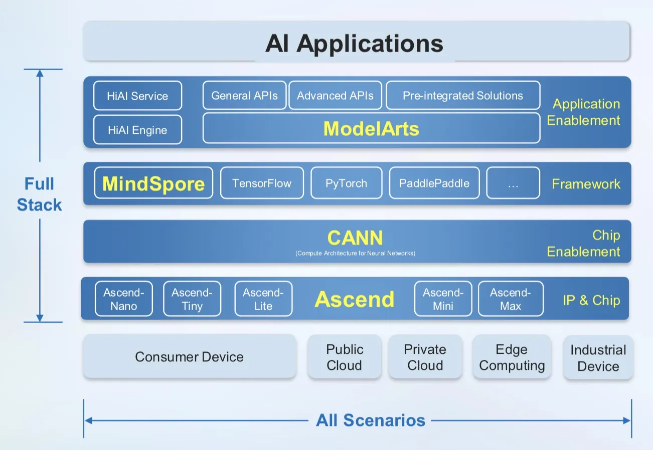 Huawei  punta sull’Intelligenza Artificial con Ascend 910, processore AI più potente al mondo e  il framework di elaborazione MindSpore multi scenario
