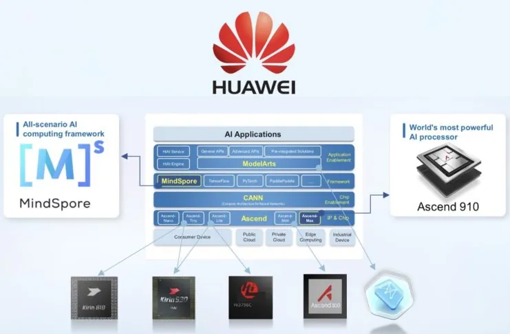 Huawei  punta sull’Intelligenza Artificial con Ascend 910, processore AI più potente al mondo e  il framework di elaborazione MindSpore multi scenario