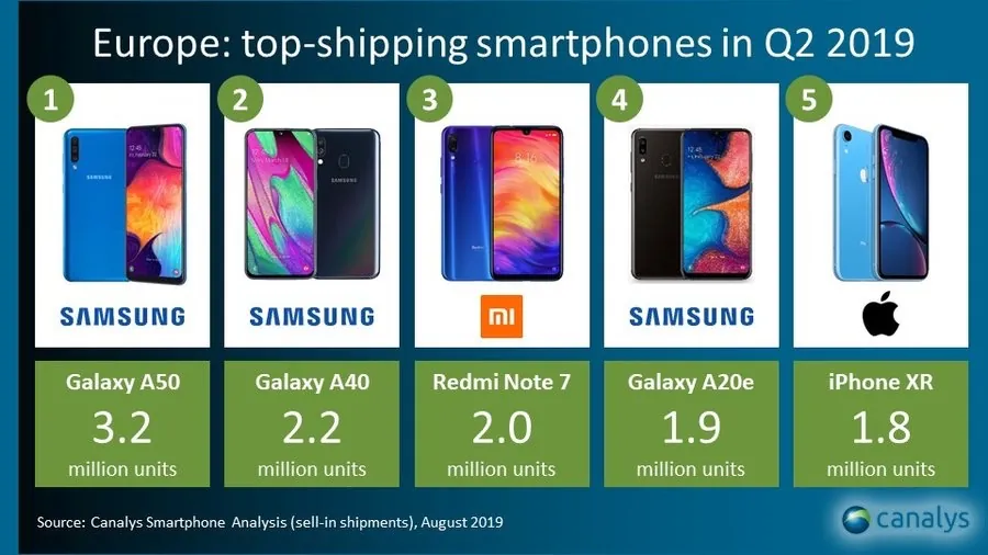 iPhone XR è il quinto smartphone più venduto in Europa, Samsung domina