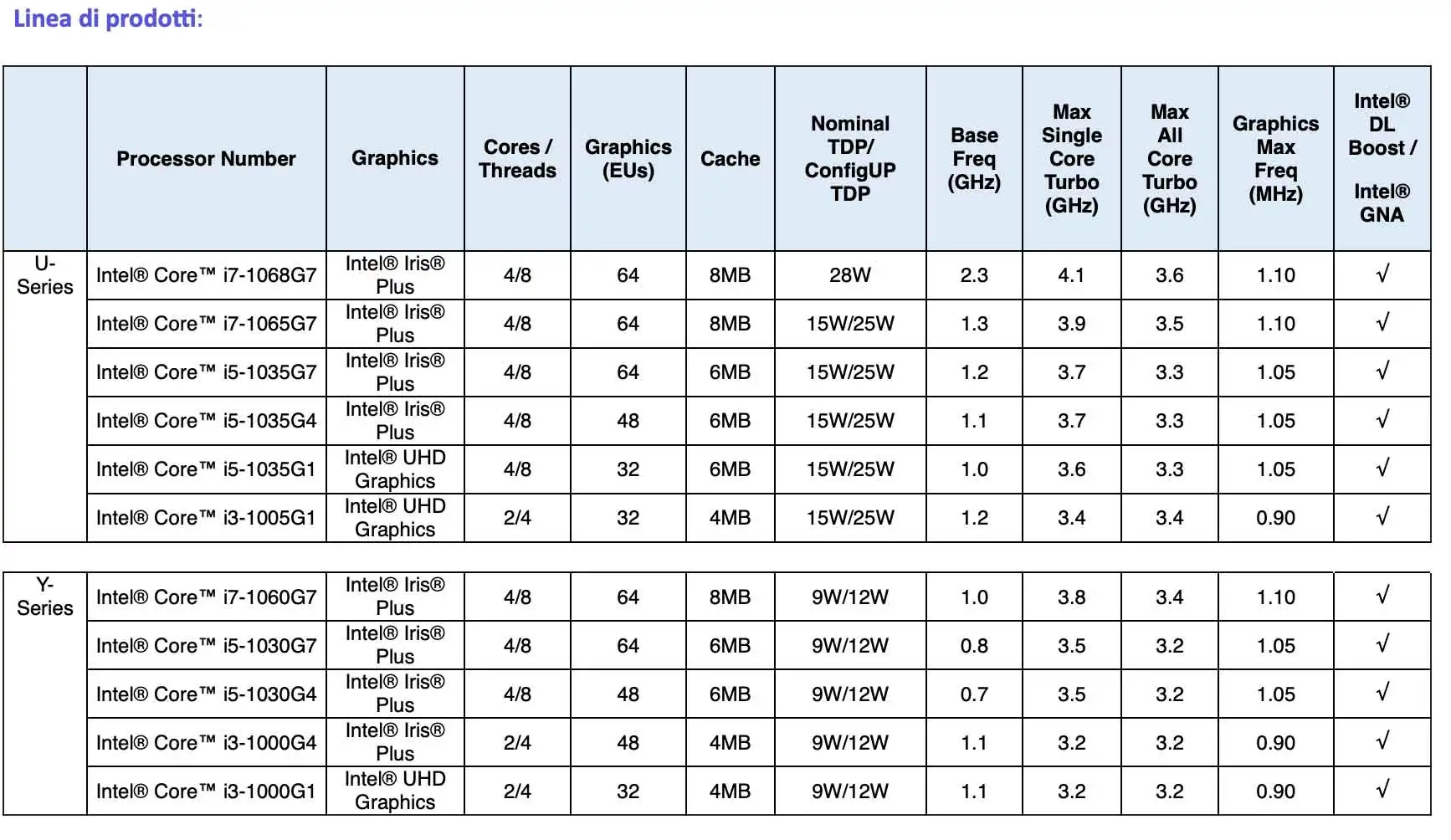 Annunciati i primi processori Intel Core di decima generazione Annunciati i primi processori Intel Core di decima generazione