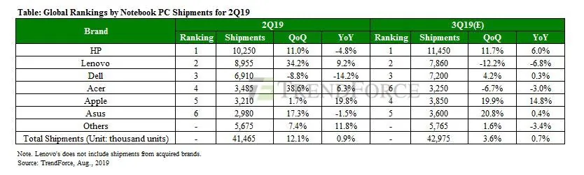 Apple ha venduto una valanga di MacBook Air e Pro nel secondo trimestre dell’anno Apple ha venduto una valanga di MacBook Air e Pro nel secondo trimestre dell’anno