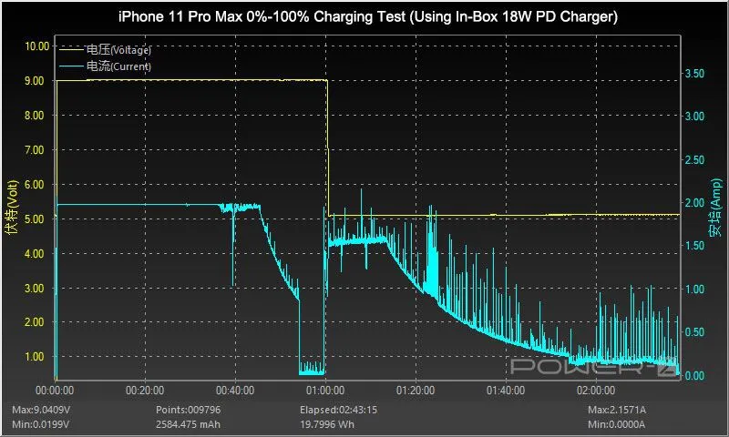 La ricarica rapida di iPhone 11 Pro Max con vari alimentatori