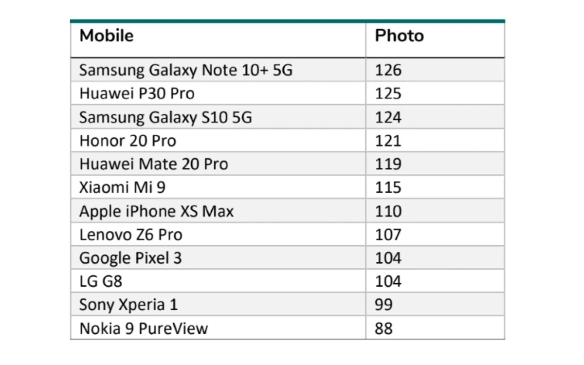 DxOMark, due nuove categorie per valutare le fotocamere in attesa di iPhone 11 e iPhone 11 Pro DxOMark, due nuove categorie per valutare le fotocamere in attesa di iPhone 11 e iPhone 11 Pro