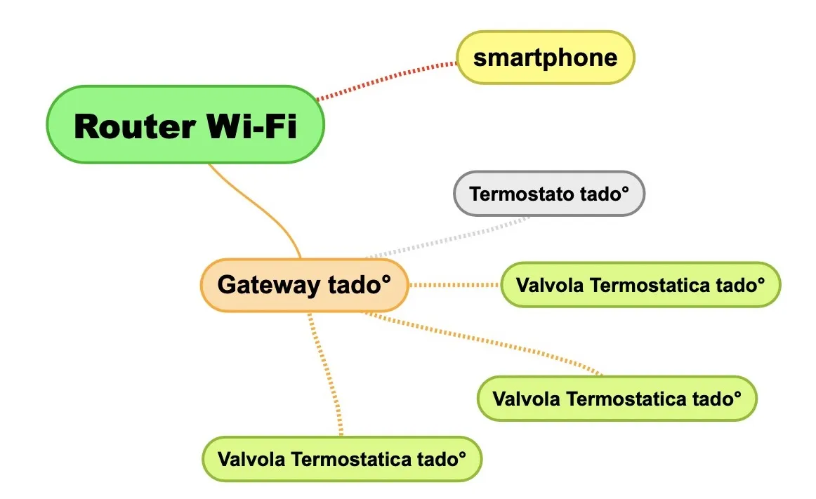 In offerta Amazon la valvola termostatica tado° + hub v3 per risparmiare in condominio
