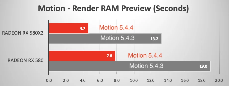 Motion 5.4.4 è più veloce grazie al nuovo motore Metal Motion 5.4.4 è più veloce grazie al nuovo motore Metal