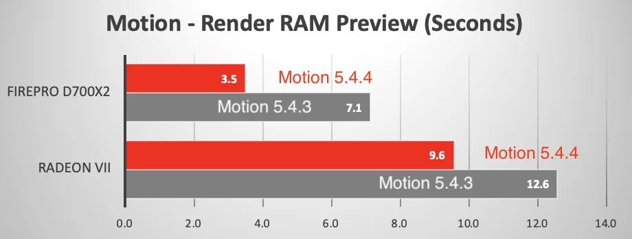 Motion 5.4.4 è più veloce grazie al nuovo motore Metal Motion 5.4.4 è più veloce grazie al nuovo motore Metal