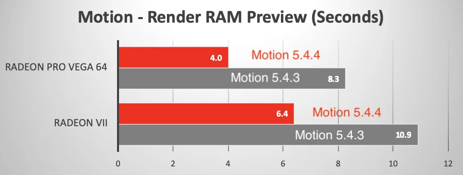 Motion 5.4.4 è più veloce grazie al nuovo motore Metal Motion 5.4.4 è più veloce grazie al nuovo motore Metal