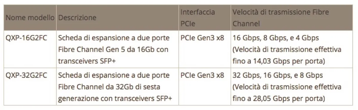 QNAP lancia le schede di espansione Fibre Channel a due porte 16Gb/32Gb