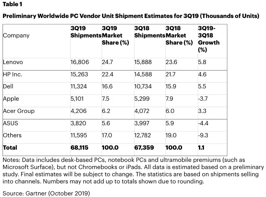 Spedizioni di Mac in calo nel terzo trimestre 2019 o forse no Spedizioni di Mac in calo nel terzo trimestre 2019 o forse no