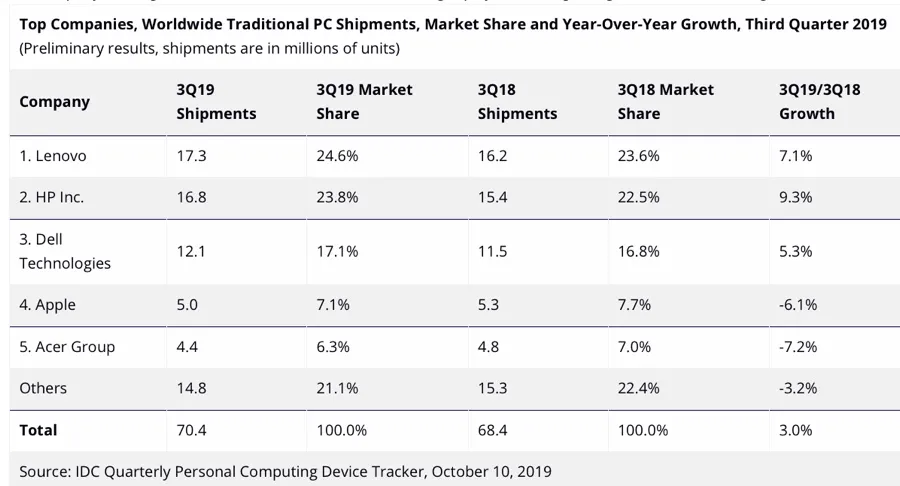 Spedizioni di Mac in calo nel terzo trimestre 2019 o forse no Spedizioni di Mac in calo nel terzo trimestre 2019 o forse no