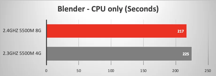MacBook Pro 16″, confronto tra la variante con AMD Radeon Pro 5500M con 4GB e 8GB MacBook Pro 16″, confronto tra la variante con AMD Radeon Pro 5500M con 4GB e 8GB