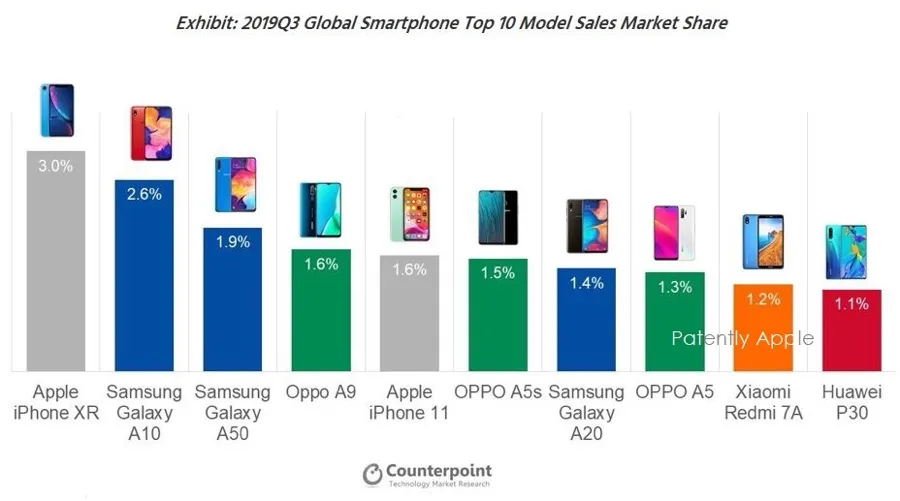 iPhone XR è il più venduto al mondo nel terzo trimestre, iPhone 11 dà spettacolo iphone xr è il piu venduto al mondo