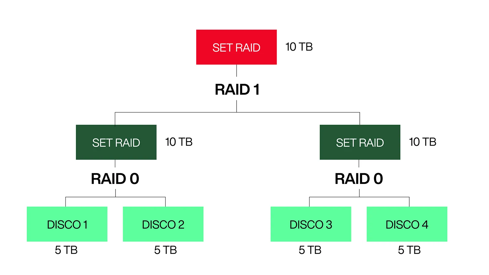 Che cosa è il RAID e come si usa (al meglio) Che cosa è il RAID e come si usa (al meglio)