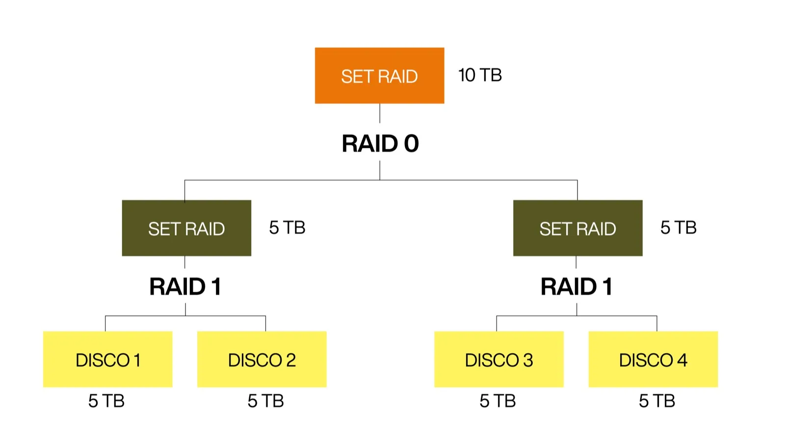 Che cosa è il RAID e come si usa (al meglio) Che cosa è il RAID e come si usa (al meglio)