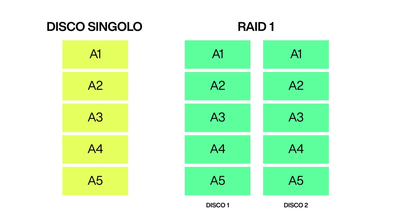 Che cosa è il RAID e come si usa (al meglio) Che cosa è il RAID e come si usa (al meglio)