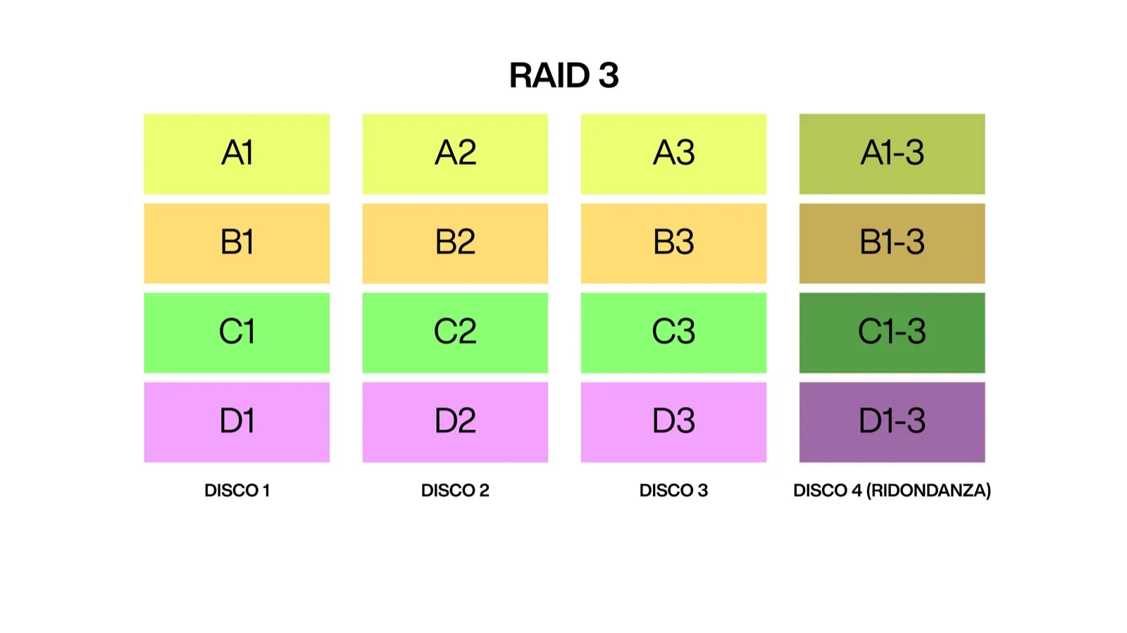 Che cosa è il RAID e come si usa (al meglio) Che cosa è il RAID e come si usa (al meglio)