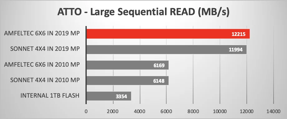 Test del Mac Pro 2019 con varie unità RAID su schede PCIe Test del Mac Pro 2019 con varie unità RAID su schede PCIe