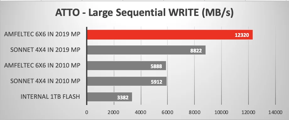 Test del Mac Pro 2019 con varie unità RAID su schede PCIe Test del Mac Pro 2019 con varie unità RAID su schede PCIe