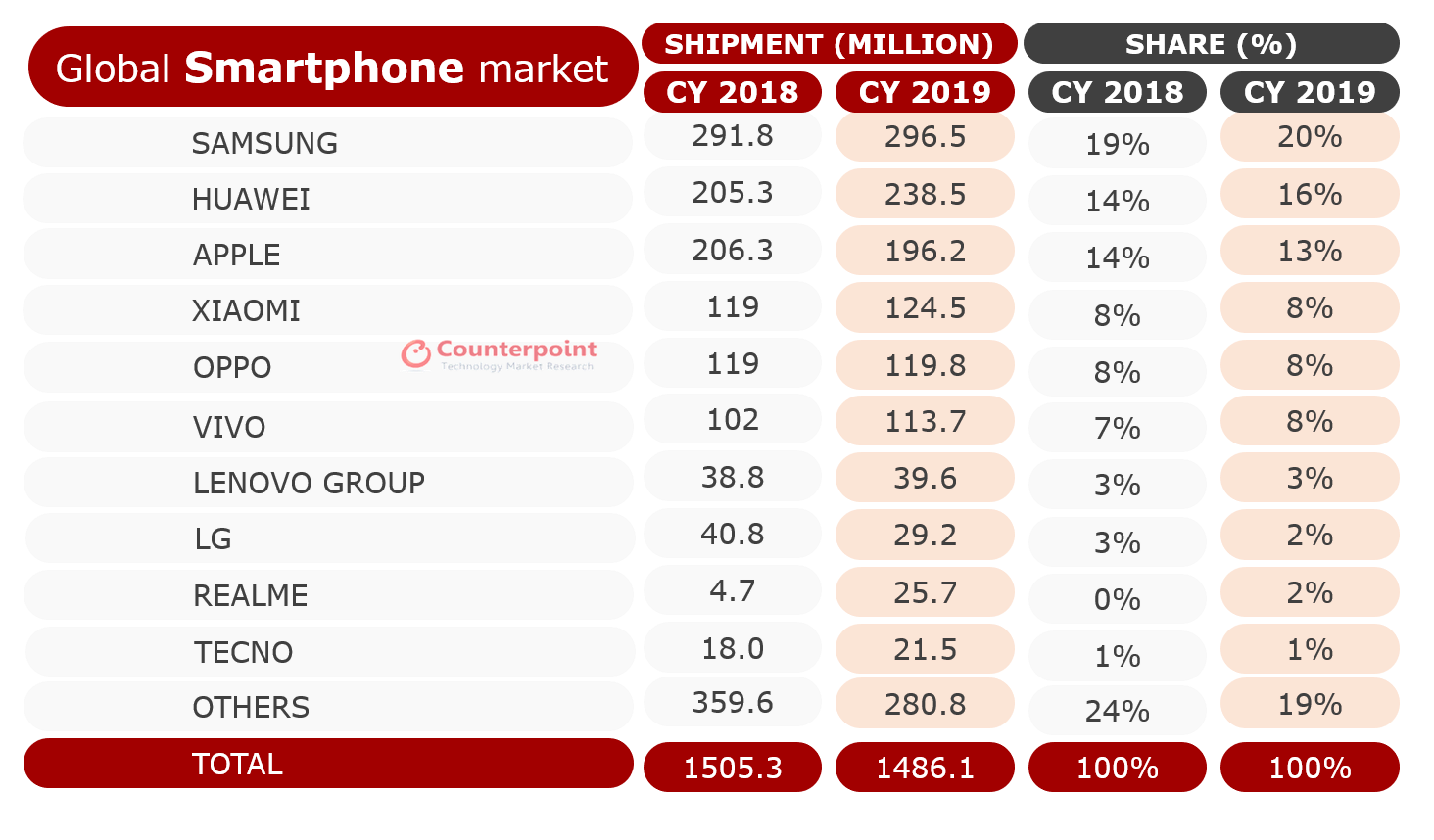 Mercato smartphone, Apple prima nel quarto trimestre, Huawei è il secondo marchio per dimensioni nel 2019 Quarterly Market Monitor 2019 Q4: Fonte: Counterpoint Research