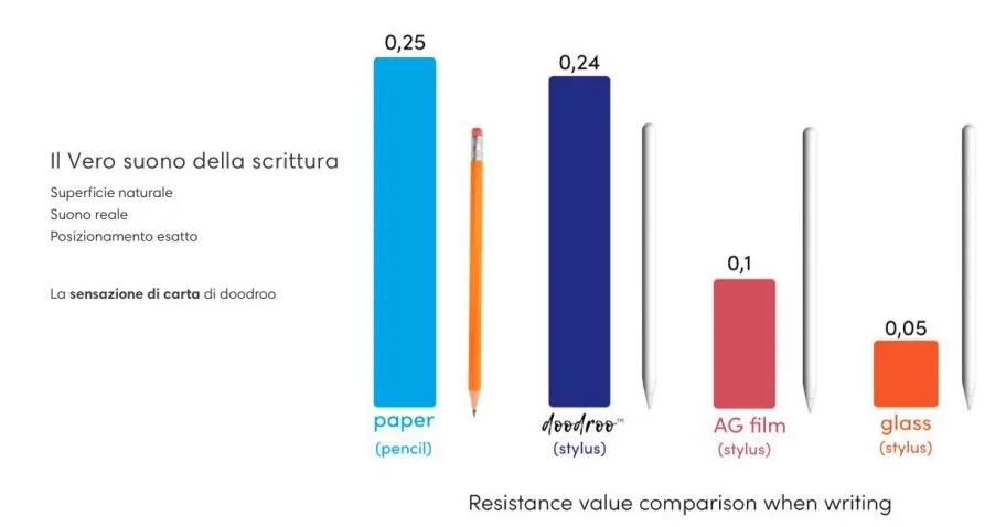 Con le pellicole doodroo iPad ed Apple Pencil diventano carta e matita Con le pellicole doodroo iPad ed Apple Pencil diventano carta e matita