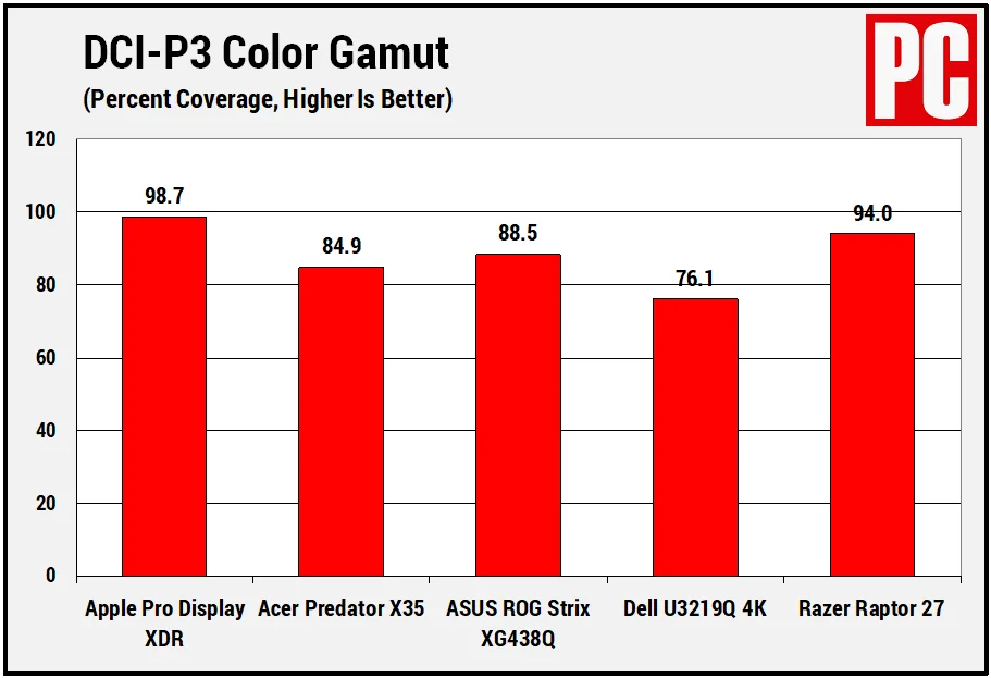 Apple Pro Display XDR, nuovi test confermano l’eccellenza Apple Pro Display XDR, nuovi test confermano l’eccellenza