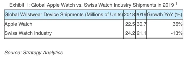Apple Watch vende più di tutta l’industria orologeria svizzera