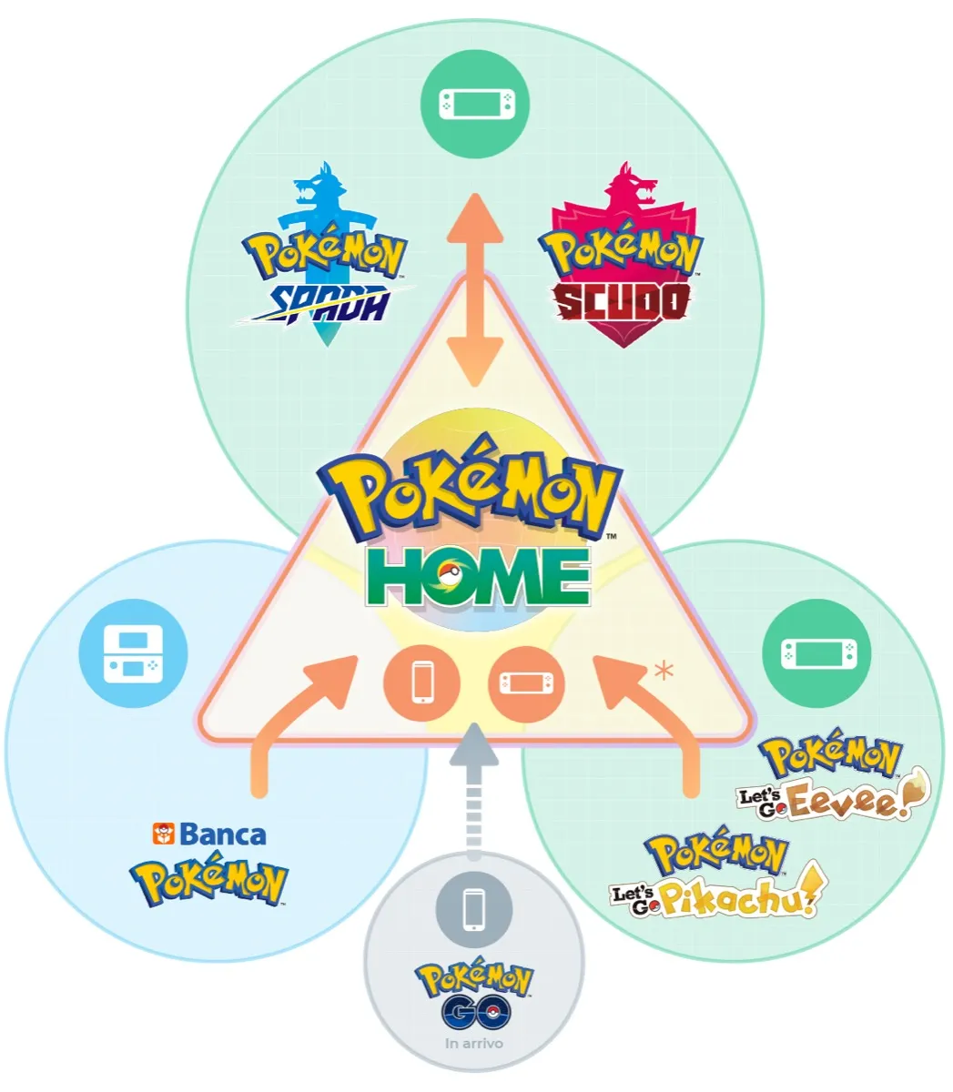 Pokémon Home, l’app per scambiare Pokémon tra iPhone, iPad, Android e Nintendo Switch Pokémon Home, l’app per scambiare Pokémon tra iPhone, iPad, Android e Nintendo Switch