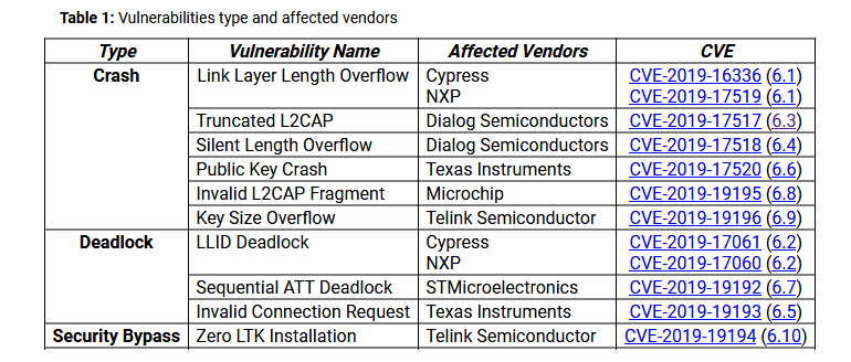 SweynTooth è una nuova vulnerabilità nei dispositivi Bluetooth LE SweynTooth è una nuova vulnerabilità nei dispositivi Bluetooth LE