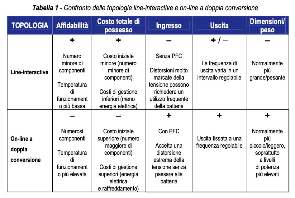 Come scegliere un gruppo di continuità (UPS) per il computer Come scegliere un gruppo di continuità (UPS) per il computer
