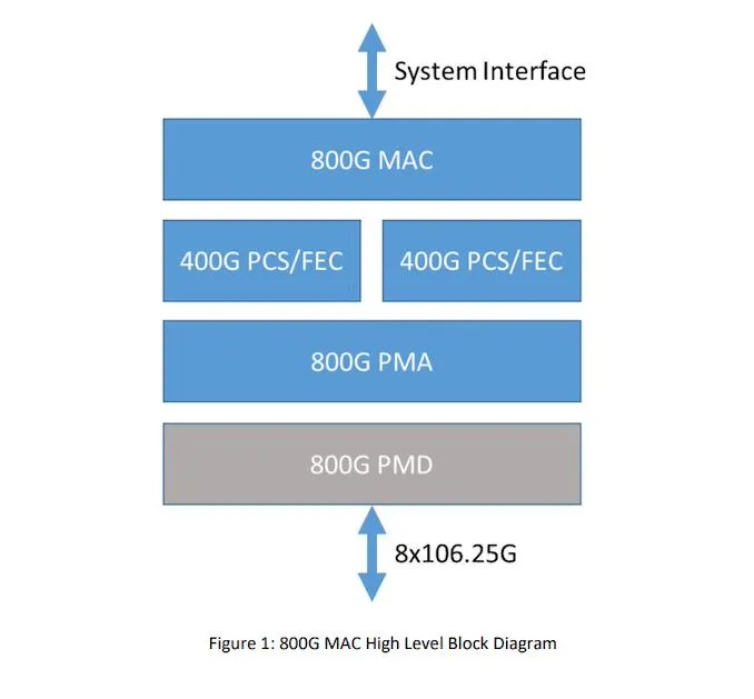 Un nuovo standard Ethernet a 800 Gbit / s Un nuovo standard Ethernet a 800 Gbit / s