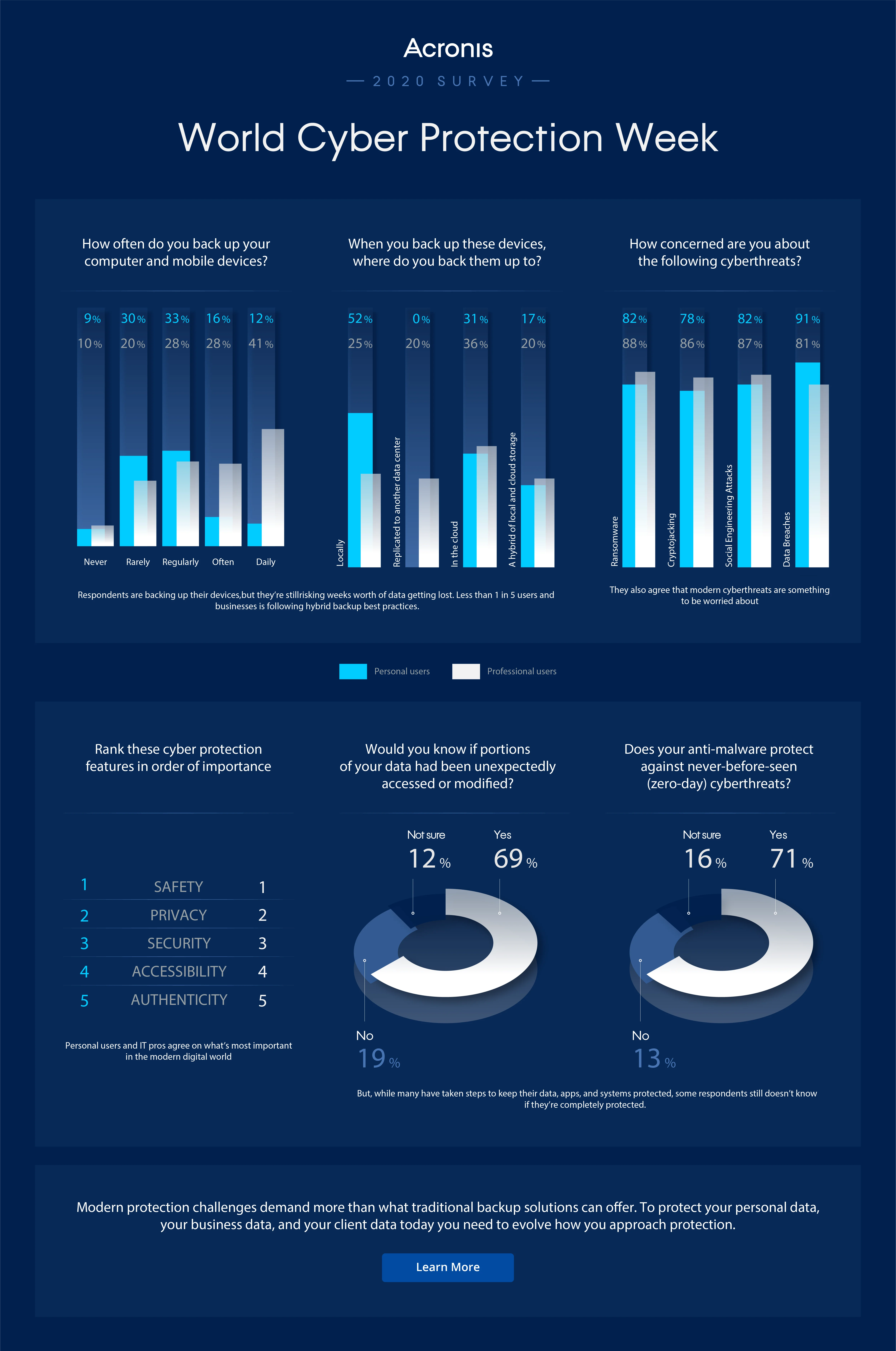 Il 42% delle aziende ha subito perdite dei dati nel 2019 Il 42% delle aziende ha subito perdite dei dati nel 2019