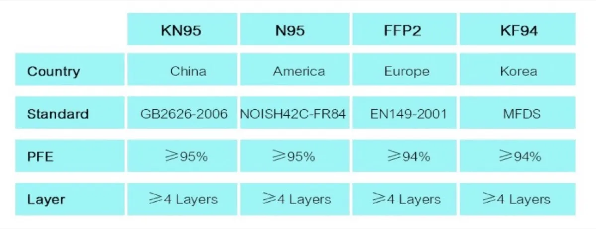 Mascherine chirurgiche e FFP2 / KF94 / KN95 in offerta a partire da soli 0,33 euro
