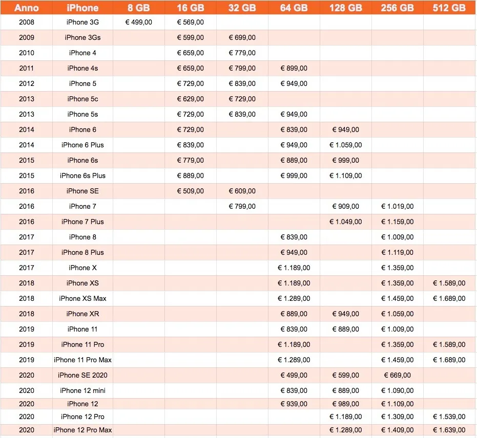 Come è cambiato il prezzo di iPhone in Italia dal 2008 ad oggi: l’analisi completa