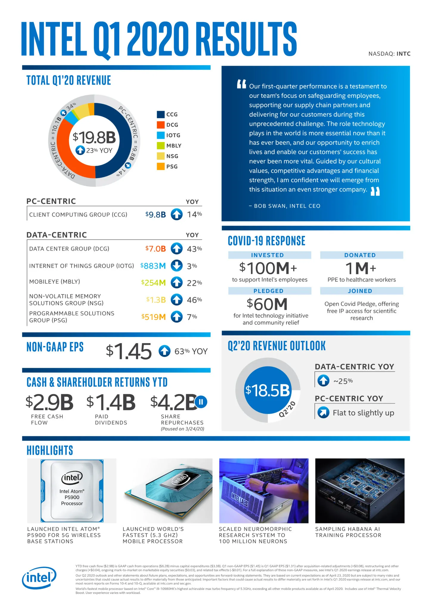 Intel, buoni i risultati finanziari per il primo trimestre 2020 soprattutto per i servizi cloud