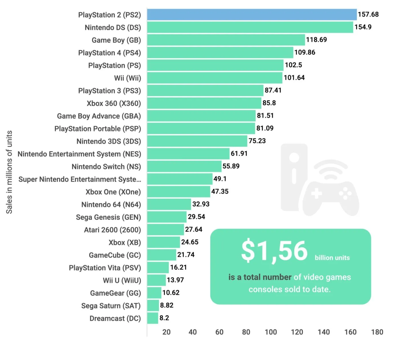 La console più venduta di sempre è la Playstation 2 La console più venduta di sempre è la Playstation 2