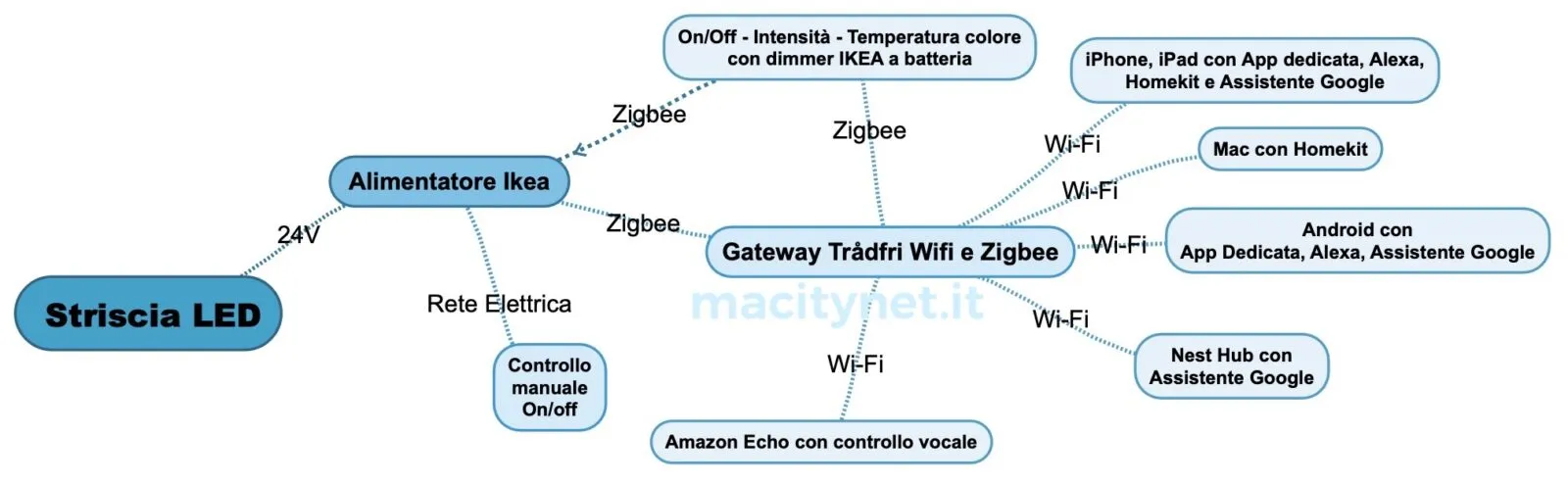 Come creare una striscia LED dimmerabile con alimentatore LED IKEA che funziona con Homekit, Alexa, Google