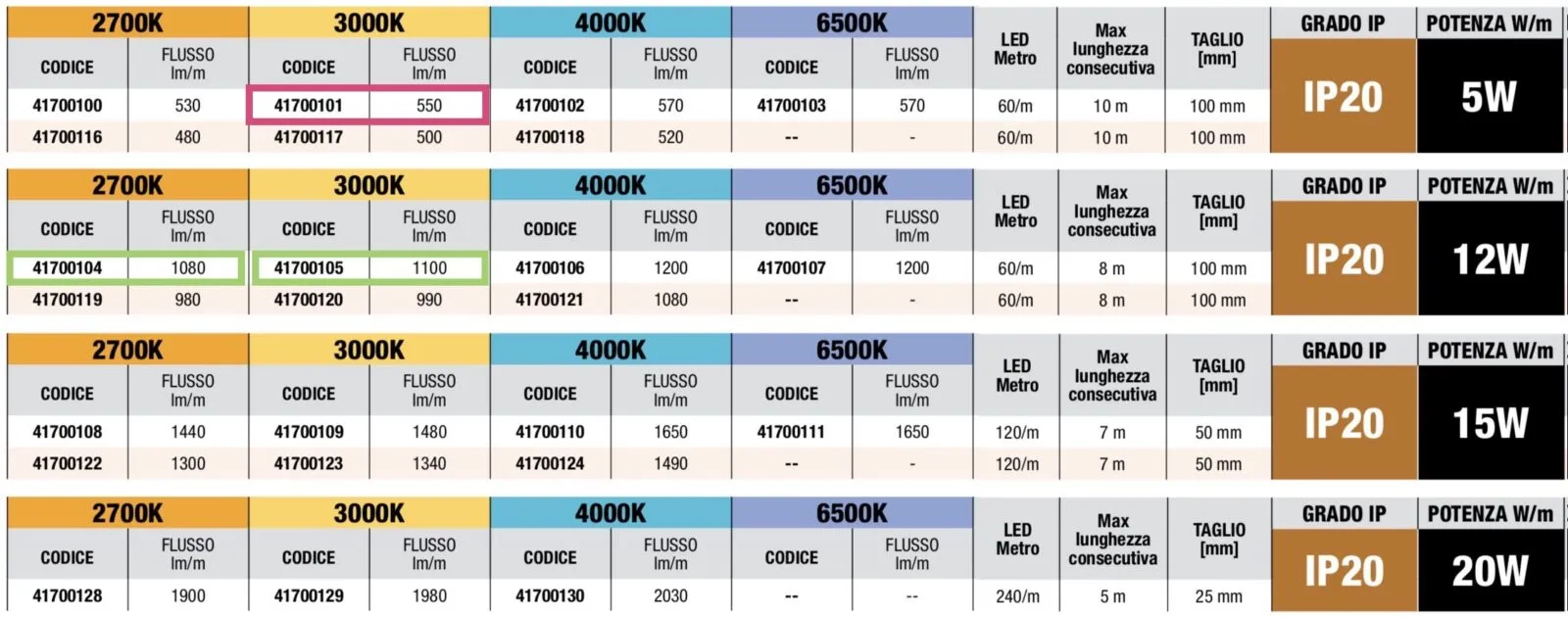 Come creare una striscia LED dimmerabile con alimentatore LED IKEA che funziona con Homekit, Alexa, Google