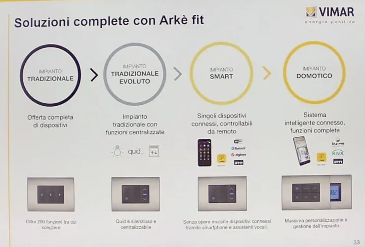 Vimar View Wireless aggiunge la domotica Homekit, Alexa e Google nelle serie civili standard con Zigbee e Bluetooth Vimar View Wireless aggiunge la domotica Homekit, Alexa e Google nelle serie civili standard con Zigbee e Bluetooth