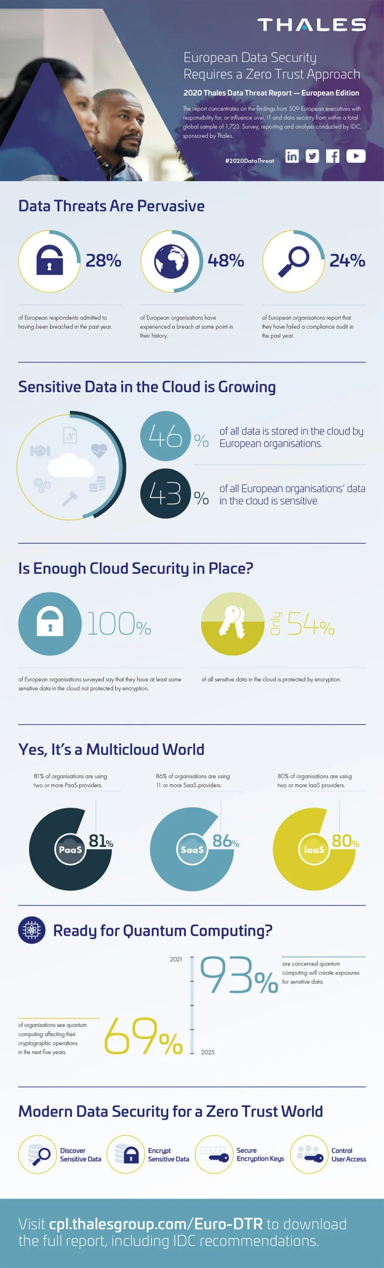 Sicurezza informatica: false convinzioni tra le organizzazioni europee e oltre la metà vittima di violazioni Sicurezza informatica: false convinzioni tra le organizzazioni europee e oltre la metà vittima di violazioni