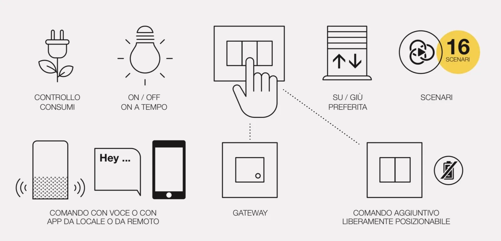 Vimar View Wireless aggiunge la domotica Homekit, Alexa e Google nelle serie civili standard con Zigbee e Bluetooth Vimar View Wireless aggiunge la domotica Homekit, Alexa e Google nelle serie civili standard con Zigbee e Bluetooth