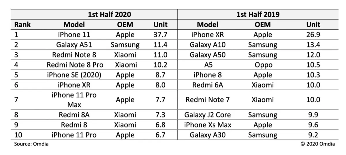 iPhone 11 è lo smartphone più venduto nella prima metà del 2020 iPhone 11 metà 2020