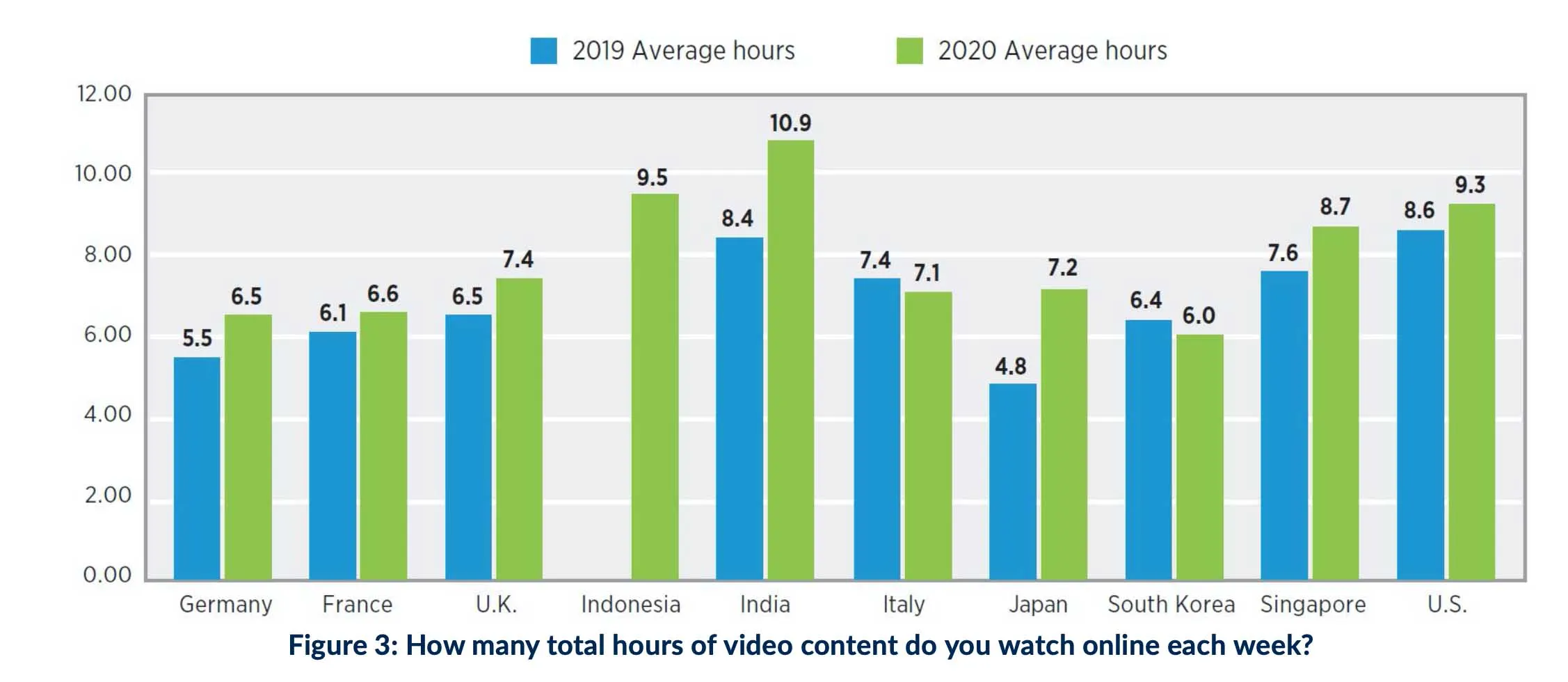 Il consumo di video in streaming raggiunge il massimo storico