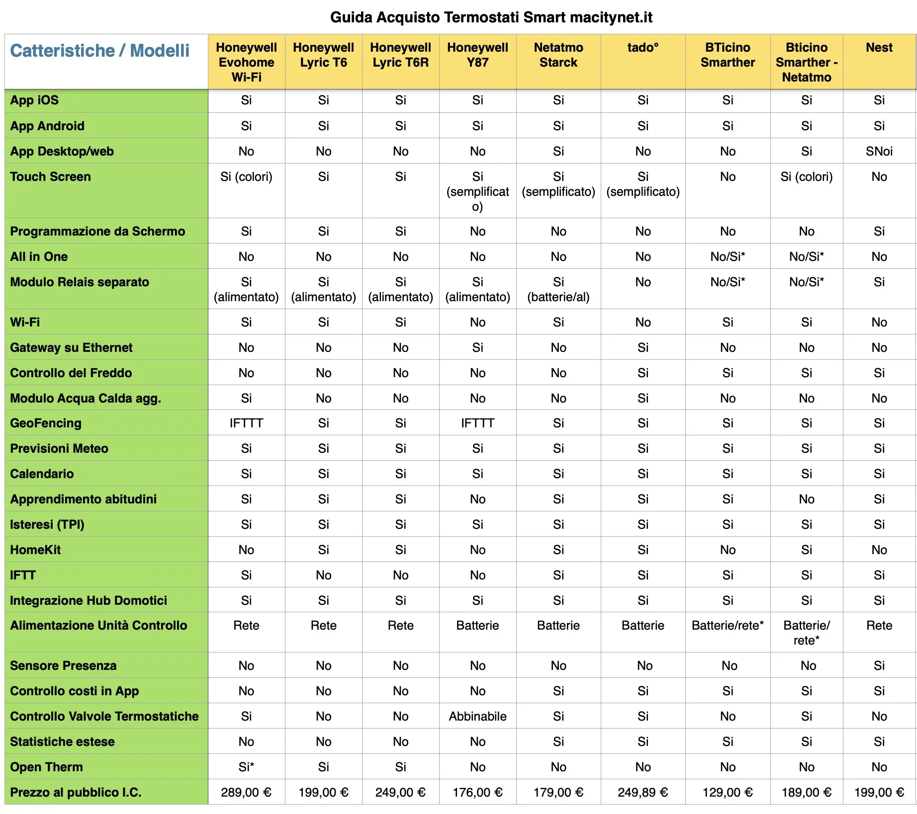 I migliori termostati smart per la vostra casa – Guida Acquisto macitynet.it I migliori termostati smart per la vostra casa – Guida Acquisto macitynet.it