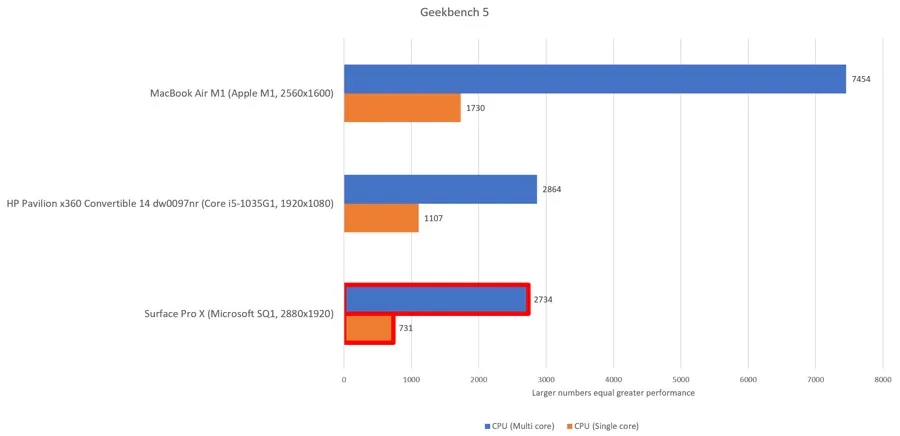 I Mac M1 annientano Windows ARM I Mac M1 annientano Windows ARM