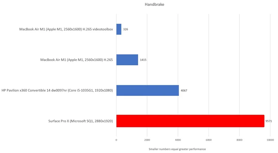 I Mac M1 annientano Windows ARM I Mac M1 annientano Windows ARM